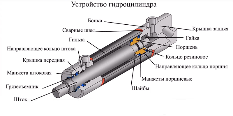 Виды уплотнений в гидроцилиндре